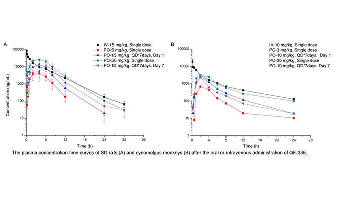 QF-036是一种高效的HIV-1抑制剂，具有良好的和药代动力学特性，PK研究通过人生就是博进行