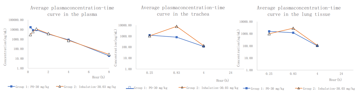 PK案例:大鼠经口鼻暴露，给药48分钟