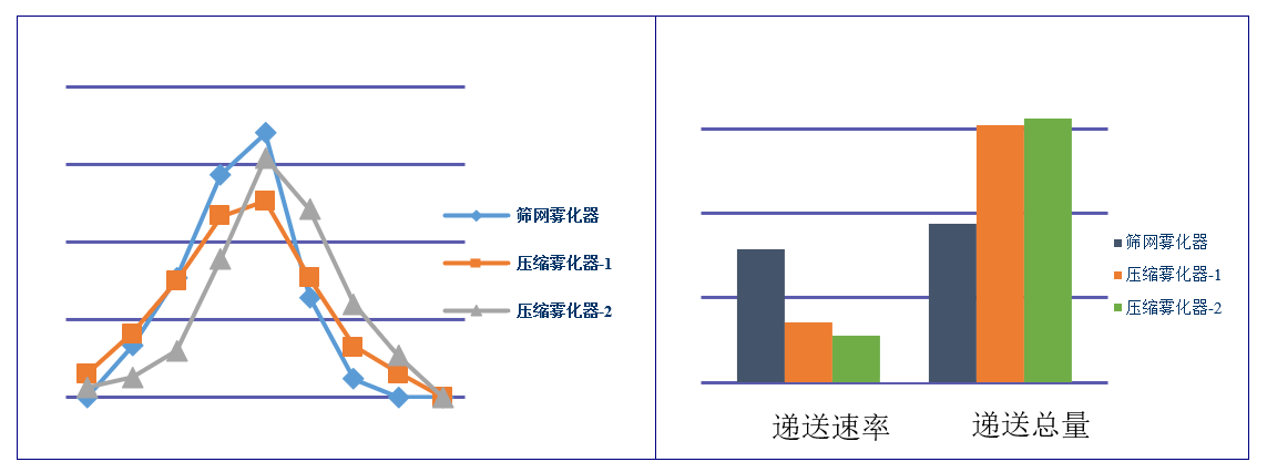 吸入制剂（新药，纳米抗体）-雾化器的筛选